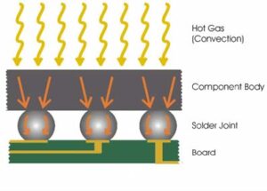 Figure 1 – Heat Flow through the Rework Site