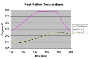 Figure 2 – Effect of Air Flow Under BGA Component