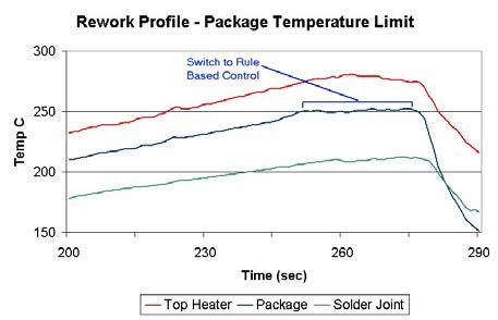 Flexible Rules Based Thermal Profiling for Surface Mount Rework - VJ ...